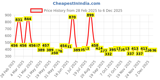 myntra.com Shining Jewel - By Shivansh Contemporary Drop Earrings shining jewel - by shivansh Price History Graph from 28 Feb 2025 to 5 Dec 2025
