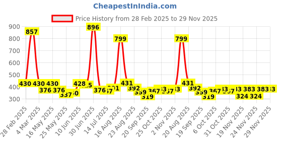 myntra.com Shining Jewel - By Shivansh Contemporary Drop Earrings shining jewel - by shivansh Price History Graph from 28 Feb 2025 to 29 Nov 2025