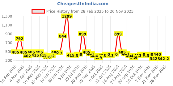 myntra.com Shining Jewel - By Shivansh Contemporary Drop Earrings shining jewel - by shivansh Price History Graph from 28 Feb 2025 to 25 Nov 2025