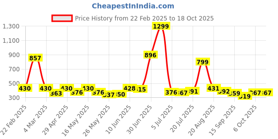 myntra.com Shining Jewel - By Shivansh Contemporary Drop Earrings shining jewel - by shivansh Price History Graph from 22 Feb 2025 to 18 Oct 2025