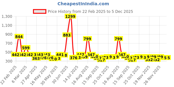 myntra.com Shining Jewel - By Shivansh Contemporary Drop Earrings shining jewel - by shivansh Price History Graph from 22 Feb 2025 to 5 Dec 2025