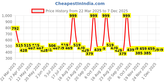myntra.com Shining Jewel - By Shivansh Contemporary Drop Earrings shining jewel - by shivansh Price History Graph from 22 Mar 2025 to 7 Dec 2025