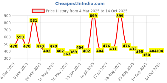 myntra.com Shining Jewel - By Shivansh Contemporary Drop Earrings shining jewel - by shivansh Price History Graph from 4 Mar 2025 to 14 Oct 2025