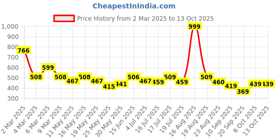 myntra.com Shining Jewel - By Shivansh Contemporary Drop Earrings shining jewel - by shivansh Price History Graph from 2 Mar 2025 to 13 Oct 2025
