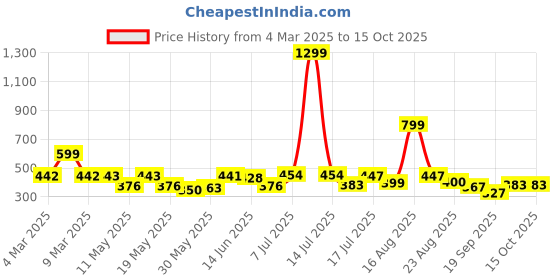 myntra.com Shining Jewel - By Shivansh Contemporary Drop Earrings shining jewel - by shivansh Price History Graph from 4 Mar 2025 to 15 Oct 2025