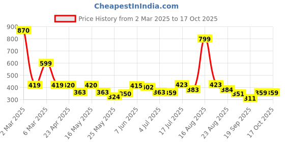 myntra.com Shining Jewel - By Shivansh Contemporary Drop Earrings shining jewel - by shivansh Price History Graph from 2 Mar 2025 to 16 Oct 2025