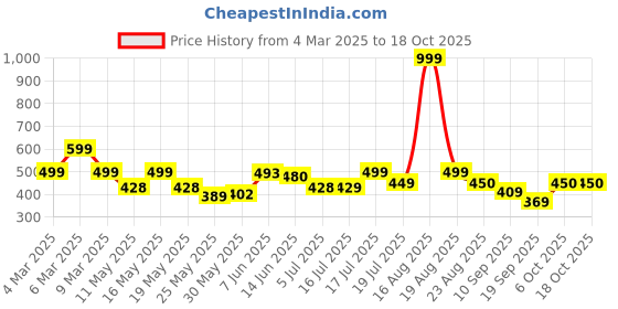 myntra.com Shining Jewel - By Shivansh Contemporary Drop Earrings shining jewel - by shivansh Price History Graph from 4 Mar 2025 to 18 Oct 2025