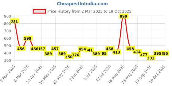 myntra.com Shining Jewel - By Shivansh Contemporary Drop Earrings shining jewel - by shivansh Price History Graph from 2 Mar 2025 to 17 Oct 2025