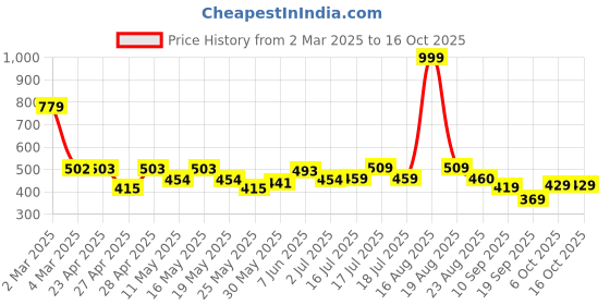 myntra.com Shining Jewel - By Shivansh Contemporary Drop Earrings shining jewel - by shivansh Price History Graph from 2 Mar 2025 to 16 Oct 2025