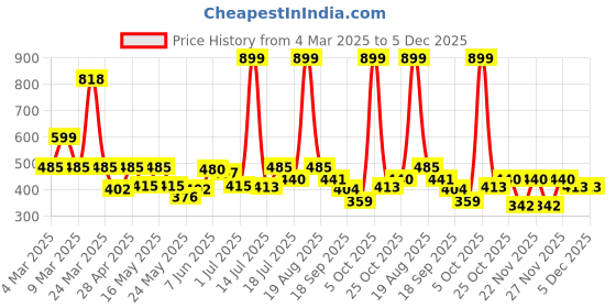 myntra.com Shining Jewel - By Shivansh Contemporary Drop Earrings shining jewel - by shivansh Price History Graph from 4 Mar 2025 to 5 Dec 2025