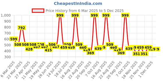 myntra.com Shining Jewel - By Shivansh Contemporary Drop Earrings shining jewel - by shivansh Price History Graph from 6 Mar 2025 to 5 Dec 2025