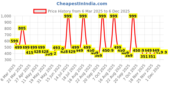 myntra.com Shining Jewel - By Shivansh Contemporary Drop Earrings shining jewel - by shivansh Price History Graph from 6 Mar 2025 to 6 Dec 2025