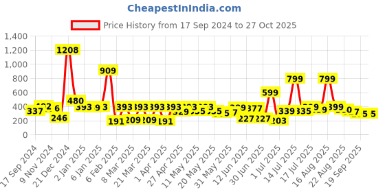 myntra.com Shining Jewel - By Shivansh Contemporary Jhumkas Earrings shining jewel - by shivansh Price History Graph from 17 Sep 2024 to 27 Oct 2025