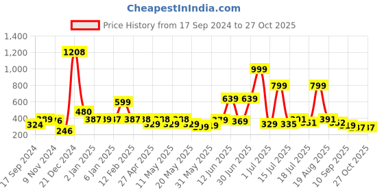 myntra.com Shining Jewel - By Shivansh Contemporary Jhumkas Earrings shining jewel - by shivansh Price History Graph from 17 Sep 2024 to 26 Oct 2025