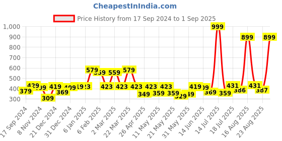 myntra.com Shining Jewel - By Shivansh Contemporary Jhumkas Earrings shining jewel - by shivansh Price History Graph from 17 Sep 2024 to 1 Sep 2025