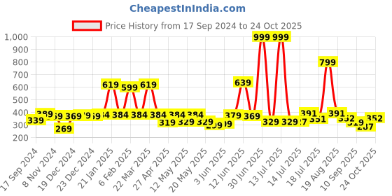 myntra.com Shining Jewel - By Shivansh Contemporary Jhumkas Earrings shining jewel - by shivansh Price History Graph from 17 Sep 2024 to 24 Oct 2025