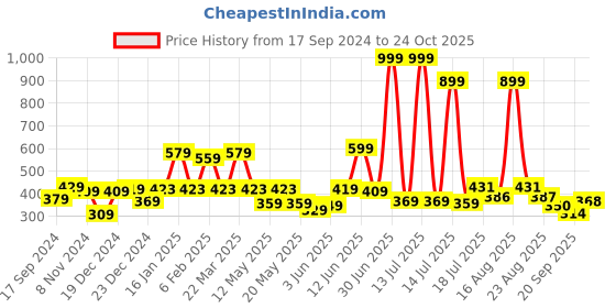 myntra.com Shining Jewel - By Shivansh Contemporary Jhumkas Earrings shining jewel - by shivansh Price History Graph from 17 Sep 2024 to 24 Oct 2025