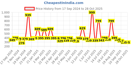 myntra.com Shining Jewel - By Shivansh Contemporary Jhumkas Earrings shining jewel - by shivansh Price History Graph from 17 Sep 2024 to 27 Oct 2025