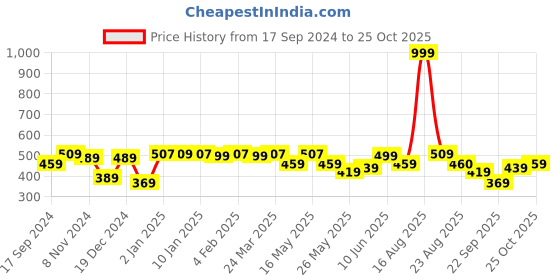 myntra.com Shining Jewel - By Shivansh Contemporary Jhumkas Earrings shining jewel - by shivansh Price History Graph from 17 Sep 2024 to 25 Oct 2025