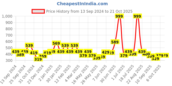 myntra.com Shining Jewel - By Shivansh Contemporary Jhumkas Earrings shining jewel - by shivansh Price History Graph from 13 Sep 2024 to 21 Oct 2025