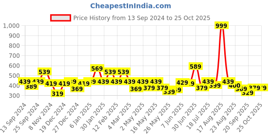 myntra.com Shining Jewel - By Shivansh Contemporary Jhumkas Earrings shining jewel - by shivansh Price History Graph from 13 Sep 2024 to 25 Oct 2025