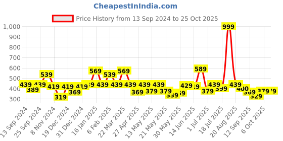 myntra.com Shining Jewel - By Shivansh Contemporary Jhumkas Earrings shining jewel - by shivansh Price History Graph from 13 Sep 2024 to 25 Oct 2025