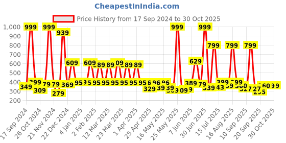 myntra.com Shining Jewel - By Shivansh Contemporary Jhumkas Earrings shining jewel - by shivansh Price History Graph from 17 Sep 2024 to 30 Oct 2025