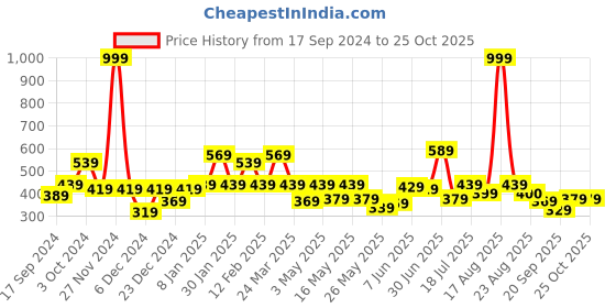 myntra.com Shining Jewel - By Shivansh Contemporary Jhumkas Earrings shining jewel - by shivansh Price History Graph from 17 Sep 2024 to 24 Oct 2025