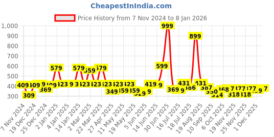 myntra.com Shining Jewel - By Shivansh Contemporary Jhumkas Earrings shining jewel - by shivansh Price History Graph from 7 Nov 2024 to 7 Jan 2026