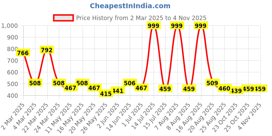 myntra.com Shining Jewel - By Shivansh Contemporary Jhumkas Earrings shining jewel - by shivansh Price History Graph from 2 Mar 2025 to 2 Nov 2025