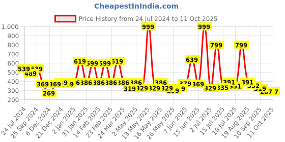 myntra.com Shining Jewel - By Shivansh Cubic Zirconia Dome Shaped Jhumkas shining jewel - by shivansh Price History Graph from 24 Jul 2024 to 10 Oct 2025