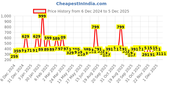 myntra.com Shining Jewel - By Shivansh Cubic Zirconia Earrings shining jewel - by shivansh Price History Graph from 6 Dec 2024 to 4 Dec 2025