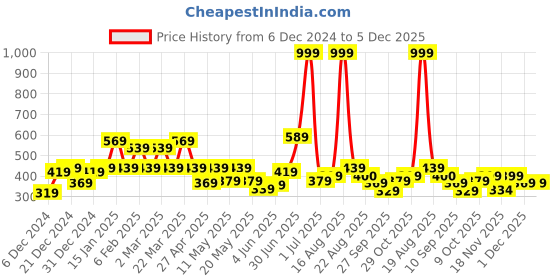 myntra.com Shining Jewel - By Shivansh Cubic Zirconia Earrings shining jewel - by shivansh Price History Graph from 6 Dec 2024 to 5 Dec 2025