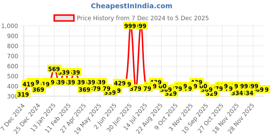 myntra.com Shining Jewel - By Shivansh Cubic Zirconia Earrings shining jewel - by shivansh Price History Graph from 7 Dec 2024 to 5 Dec 2025