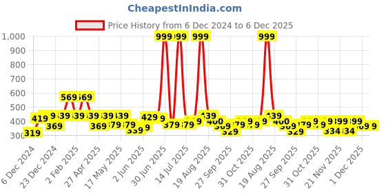 myntra.com Shining Jewel - By Shivansh Cubic Zirconia Earrings shining jewel - by shivansh Price History Graph from 6 Dec 2024 to 5 Dec 2025