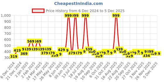 myntra.com Shining Jewel - By Shivansh Cubic Zirconia Earrings shining jewel - by shivansh Price History Graph from 6 Dec 2024 to 5 Dec 2025
