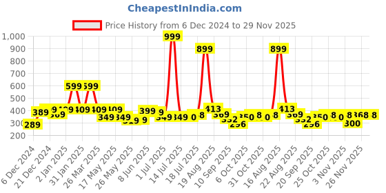 myntra.com Shining Jewel - By Shivansh Cubic Zirconia Earrings shining jewel - by shivansh Price History Graph from 6 Dec 2024 to 28 Nov 2025