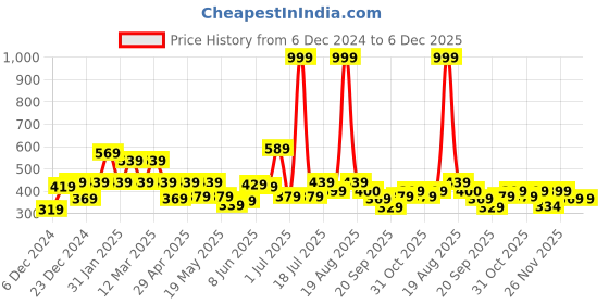 myntra.com Shining Jewel - By Shivansh Cubic Zirconia Earrings shining jewel - by shivansh Price History Graph from 6 Dec 2024 to 5 Dec 2025