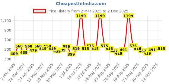 myntra.com Shining Jewel - By Shivansh Cubic Zirconia Silver Plated Oxidised Jhumkas shining jewel - by shivansh Price History Graph from 2 Mar 2025 to 1 Dec 2025