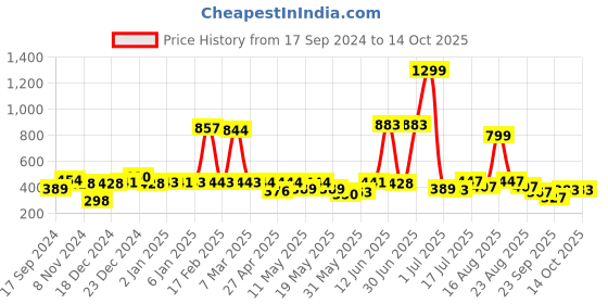 myntra.com Shining Jewel - By Shivansh Dome Shaped Cubic Zirconia Gold-Plated Jhumkas shining jewel - by shivansh Price History Graph from 17 Sep 2024 to 13 Oct 2025