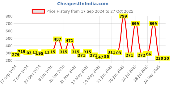myntra.com Shining Jewel - By Shivansh Gold-Plaetd Contemporary Jhumkas Earrings shining jewel - by shivansh Price History Graph from 17 Sep 2024 to 27 Oct 2025