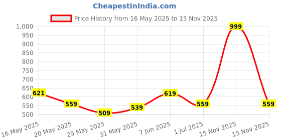 myntra.com Shining Jewel - By Shivansh Gold-Plate & White Circular Drop Earrings With Maangtikka shining jewel - by shivansh Price History Graph from 16 May 2025 to 15 Nov 2025