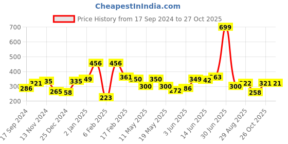 myntra.com Shining Jewel - By Shivansh Gold-Plated & Green Floral Jhumkas shining jewel - by shivansh Price History Graph from 17 Sep 2024 to 26 Oct 2025