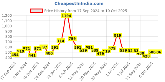 myntra.com Shining Jewel - By Shivansh Gold-Plated & White Beaded Circular Studs shining jewel - by shivansh Price History Graph from 17 Sep 2024 to 10 Oct 2025