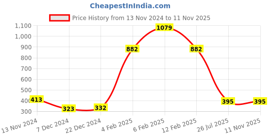 myntra.com Shining Jewel - By Shivansh Gold-Plated & White Pearls Traditional Jewellery Set shining jewel - by shivansh Price History Graph from 13 Nov 2024 to 10 Nov 2025