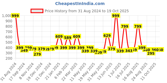 myntra.com Shining Jewel - By Shivansh Gold-Plated Artificial Beads Jhumkas Earrings shining jewel - by shivansh Price History Graph from 31 Aug 2024 to 18 Oct 2025