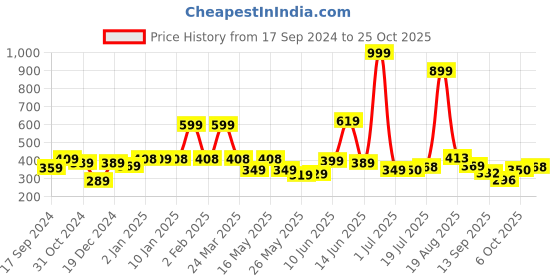 myntra.com Shining Jewel - By Shivansh Gold-Plated Artificial Beads Jhumkas Earrings shining jewel - by shivansh Price History Graph from 17 Sep 2024 to 25 Oct 2025