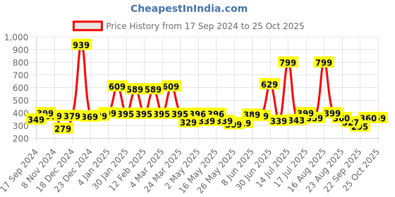 myntra.com Shining Jewel - By Shivansh Gold-Plated Artificial Beads Temple Jhumkas Earrings shining jewel - by shivansh Price History Graph from 17 Sep 2024 to 25 Oct 2025