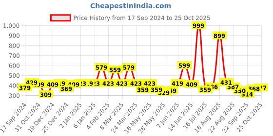 myntra.com Shining Jewel - By Shivansh Gold-Plated Artificial Beads Temple Jhumkas Earrings shining jewel - by shivansh Price History Graph from 17 Sep 2024 to 25 Oct 2025