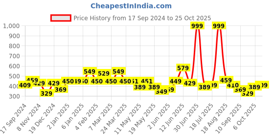 myntra.com Shining Jewel - By Shivansh Gold-Plated Artificial Beads Temple Jhumkas Earrings shining jewel - by shivansh Price History Graph from 17 Sep 2024 to 25 Oct 2025